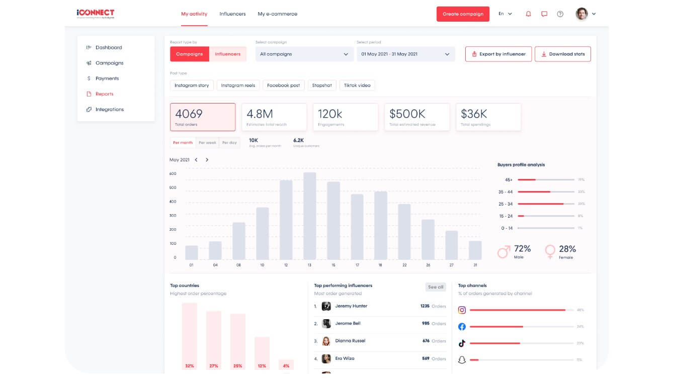 تقارير شاملة لكل حملة